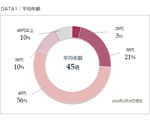 DATA1：平均年齢