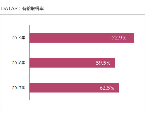 DATA2：有給取得率