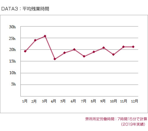 DATA3：平均残業時間