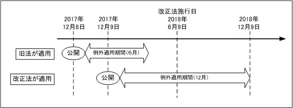 改正後の新規性喪失の例外の適用に関する注意点